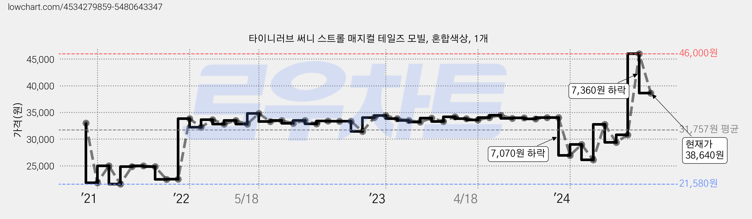 타이니러브 써니 스트롤 매지컬 테일즈 모빌, 혼합색상, 1개 가격 변동 차트, 현재가 38,640원, 관측 최저가 21,580원