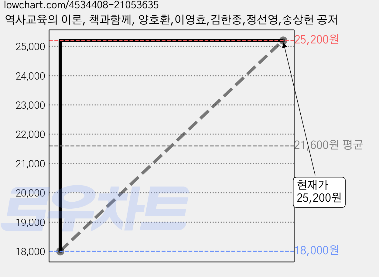 역사교육의 이론, 책과함께, 양호환,이영효,김한종,정선영,송상헌 공저 가격 변동 차트, 현재가 25,200원, 관측 최저가 18,000원