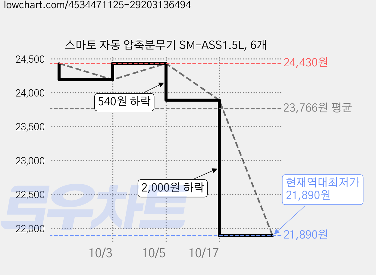 스마토 자동 압축분무기 SM-ASS1.5L, 6개 가격 변동 차트, 현재가 21,890원, 역대최저가