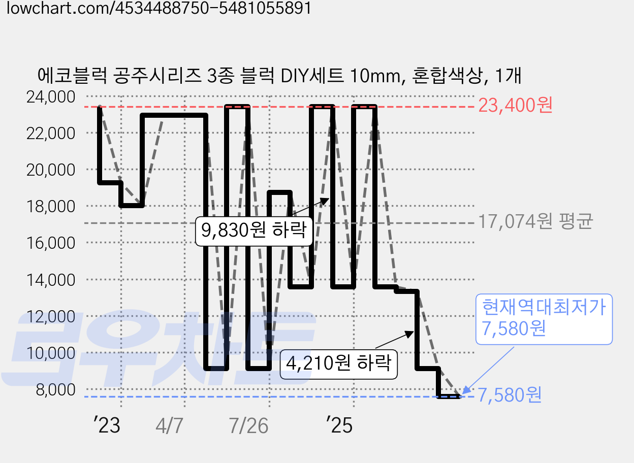 에코블럭 공주시리즈 3종 블럭 DIY세트 10mm, 혼합색상, 1개 가격 변동 차트, 현재가 7,580원, 역대최저가