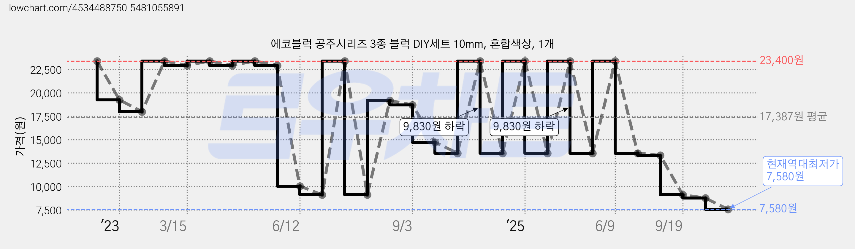 에코블럭 공주시리즈 3종 블럭 DIY세트 10mm, 혼합색상, 1개 가격 변동 차트, 현재가 7,580원, 역대최저가