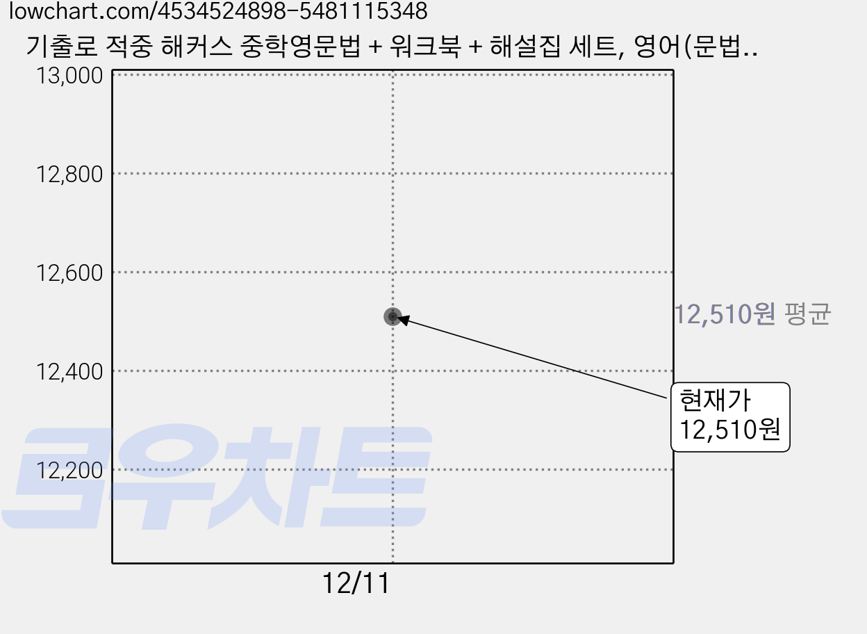 기출로 적중 해커스 중학영문법 + 워크북 + 해설집 세트, 영어(문법), 중등 1학년 가격 변동 차트, 현재가 12,510원