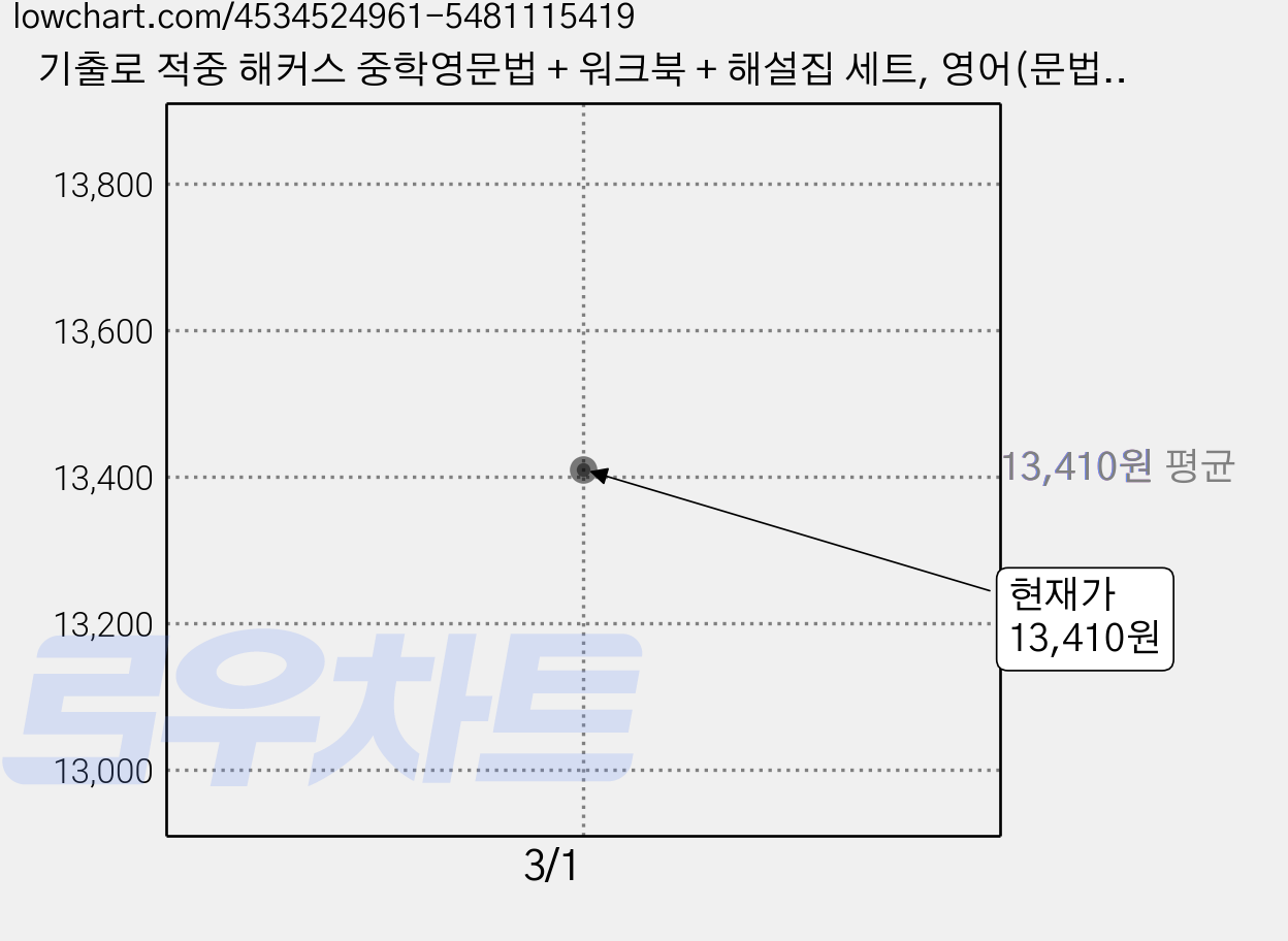 기출로 적중 해커스 중학영문법 + 워크북 + 해설집 세트, 영어(문법), 중등 2학년 가격 변동 차트, 현재가 13,410원