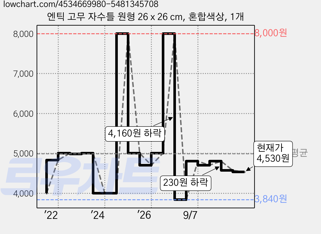 엔틱 고무 자수틀 원형 26 x 26 cm, 혼합색상, 1개 가격 변동 차트, 현재가 4,530원, 관측 최저가 3,840원