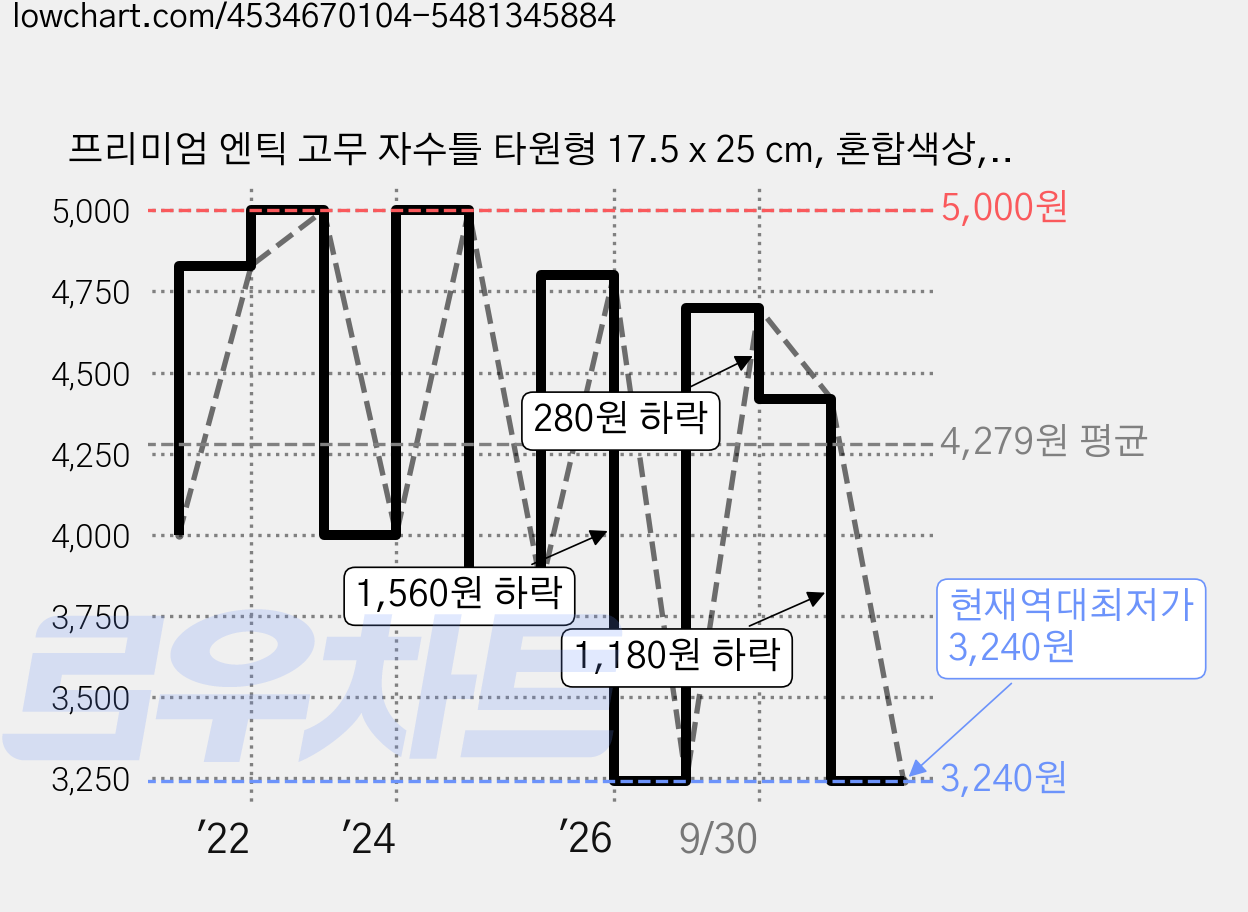 프리미엄 엔틱 고무 자수틀 타원형 17.5 x 25 cm, 혼합색상, 1개 가격 변동 차트, 현재가 3,240원, 역대최저가