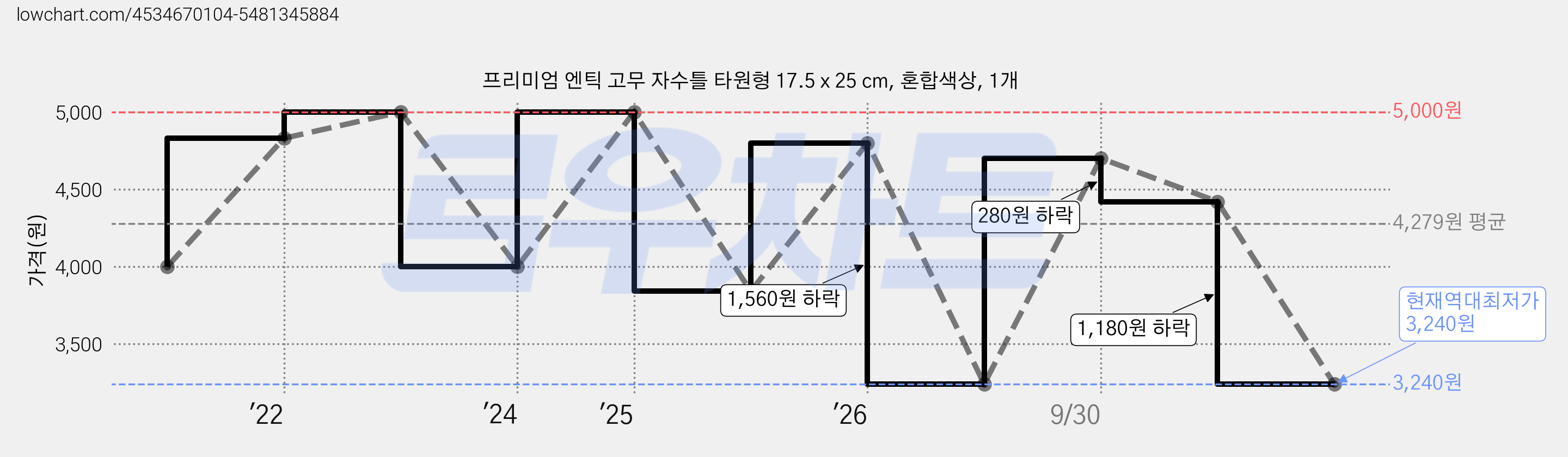 프리미엄 엔틱 고무 자수틀 타원형 17.5 x 25 cm, 혼합색상, 1개 가격 변동 차트, 현재가 3,240원, 역대최저가