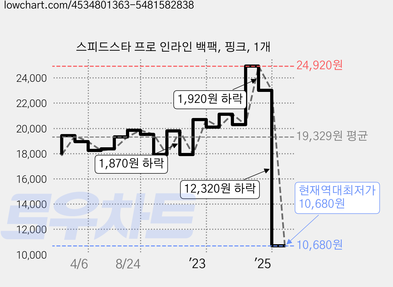 스피드스타 프로 인라인 백팩, 핑크, 1개 가격 변동 차트, 현재가 10,680원, 역대최저가