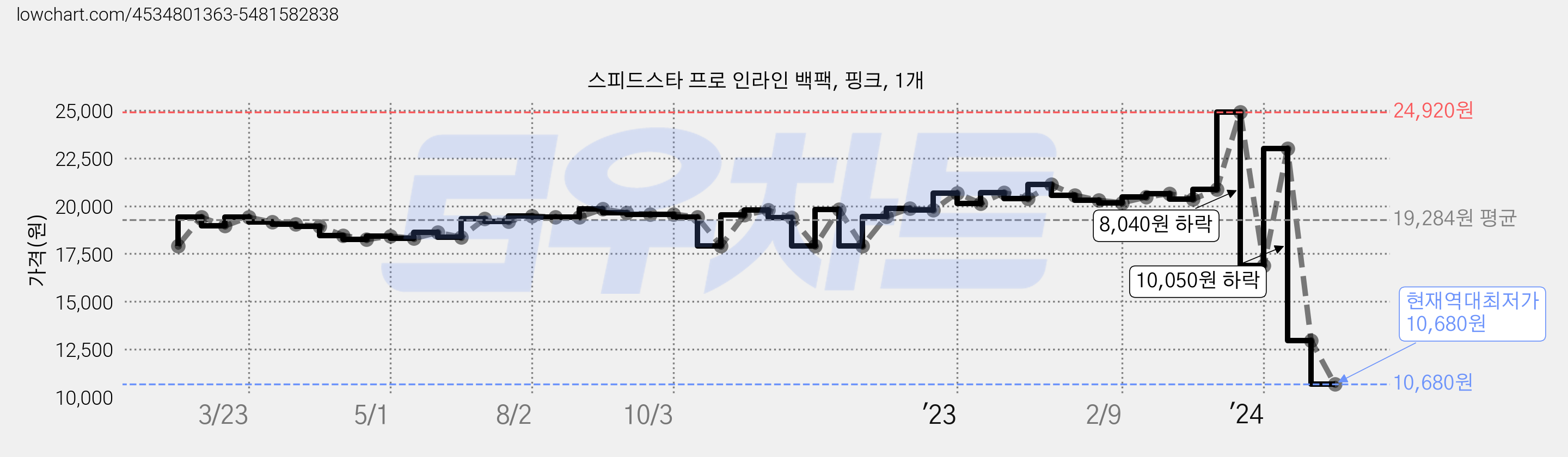 스피드스타 프로 인라인 백팩, 핑크, 1개 가격 변동 차트, 현재가 10,680원, 역대최저가