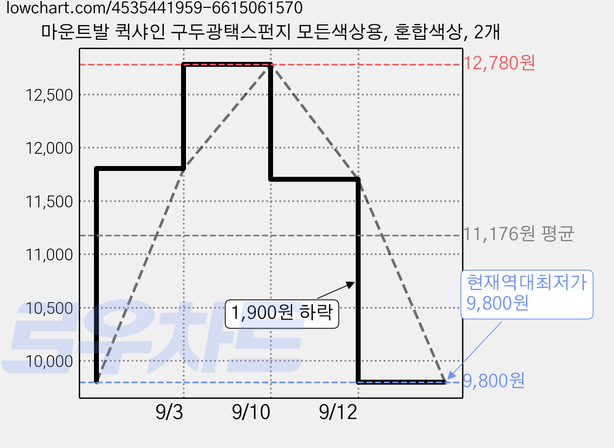 마운트발 퀵샤인 구두광택스펀지 모든색상용, 혼합색상, 2개 가격 변동 차트, 현재가 9,800원, 역대최저가
