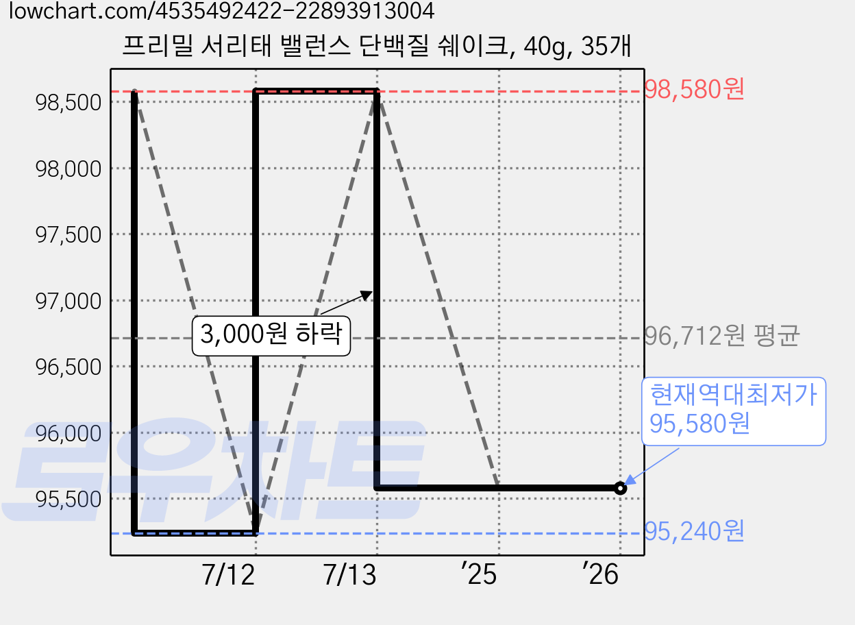 프리밀 서리태 밸런스 단백질 쉐이크, 40g, 35개 가격 변동 차트, 현재가 95,580원, 역대최저가