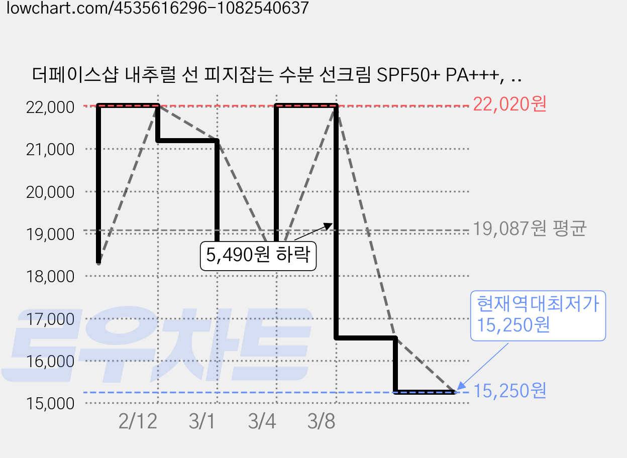 더페이스샵 내추럴 선 피지잡는 수분 선크림 SPF50+ PA+++, 50ml, 2개 가격 변동 차트, 현재가 15,250원, 역대최저가