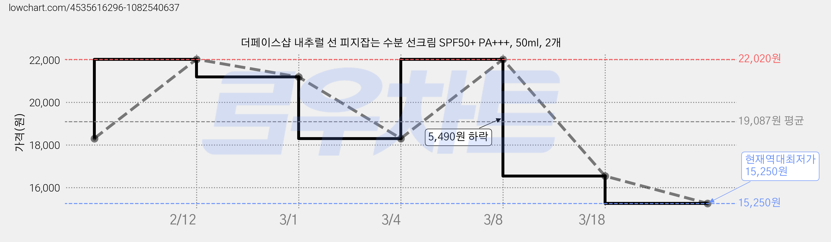 더페이스샵 내추럴 선 피지잡는 수분 선크림 SPF50+ PA+++, 50ml, 2개 가격 변동 차트, 현재가 15,250원, 역대최저가