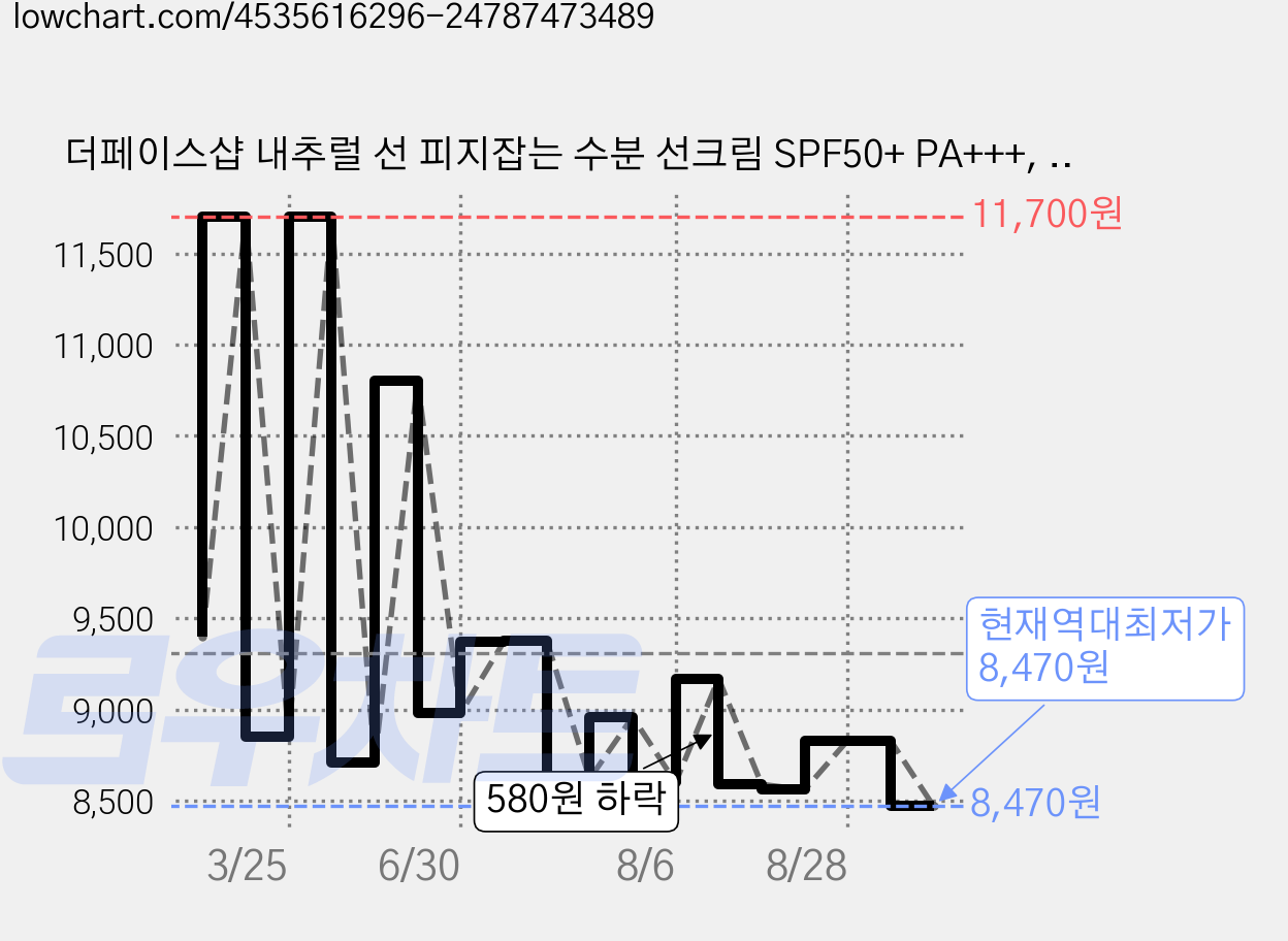 더페이스샵 내추럴 선 피지잡는 수분 선크림 SPF50+ PA+++, 50ml, 1개 가격 변동 차트, 현재가 8,470원, 역대최저가