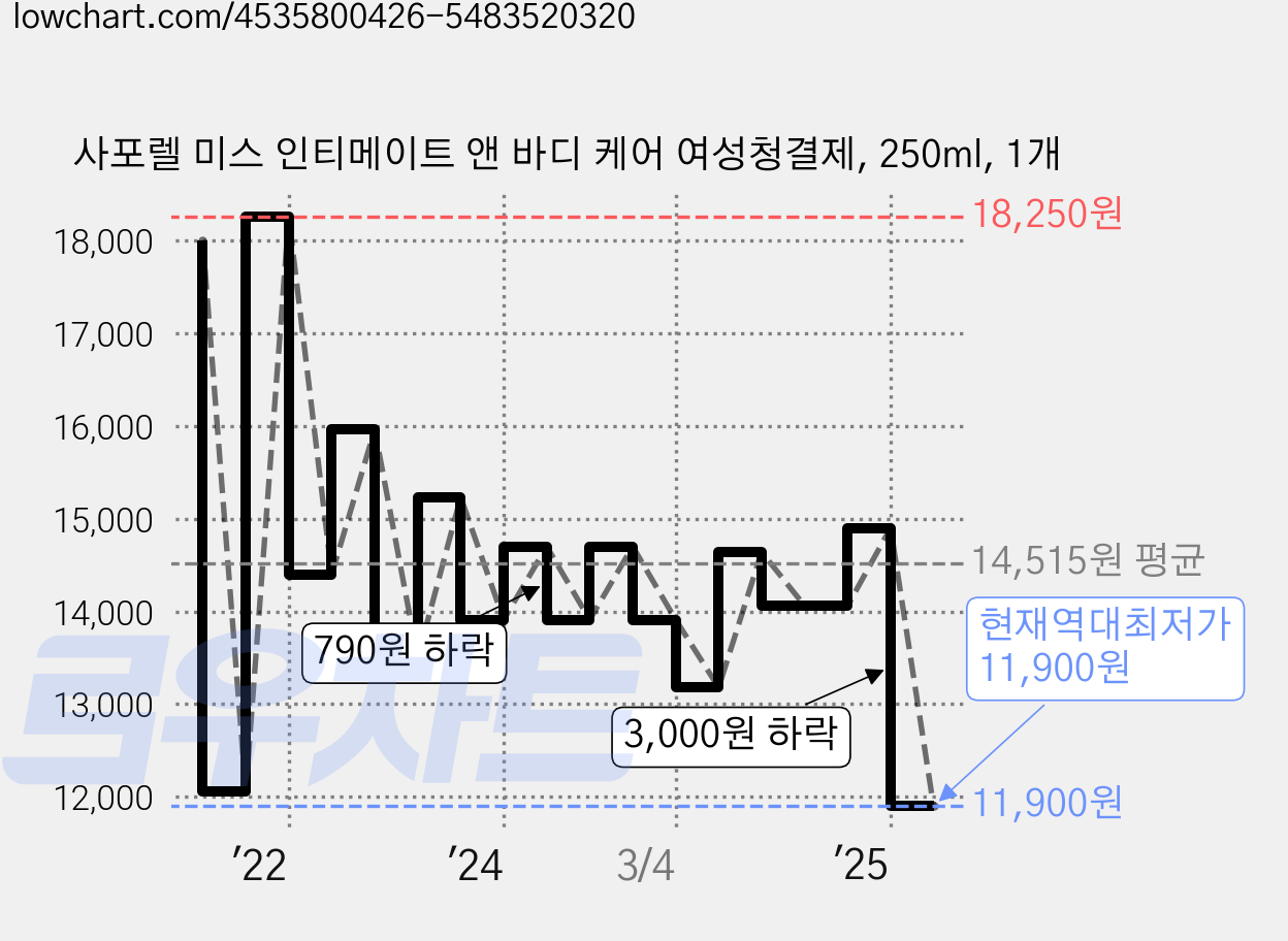 사포렐 미스 인티메이트 앤 바디 케어 여성청결제, 250ml, 1개 가격 변동 차트, 현재가 11,900원, 역대최저가