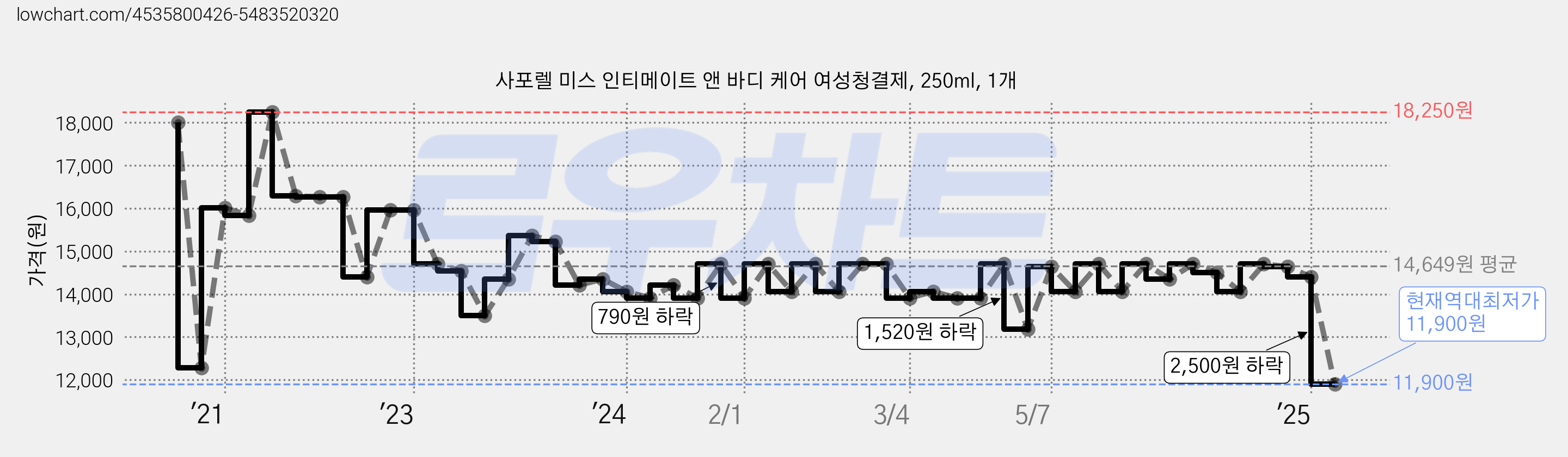 사포렐 미스 인티메이트 앤 바디 케어 여성청결제, 250ml, 1개 가격 변동 차트, 현재가 11,900원, 역대최저가