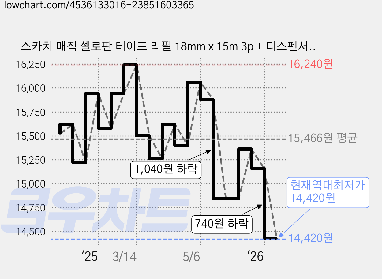스카치 매직 셀로판 테이프 리필 18mm x 15m 3p + 디스펜서 122 18mm x 16m, 혼합색상, 2세트 가격 변동 차트, 현재가 14,420원, 역대최저가