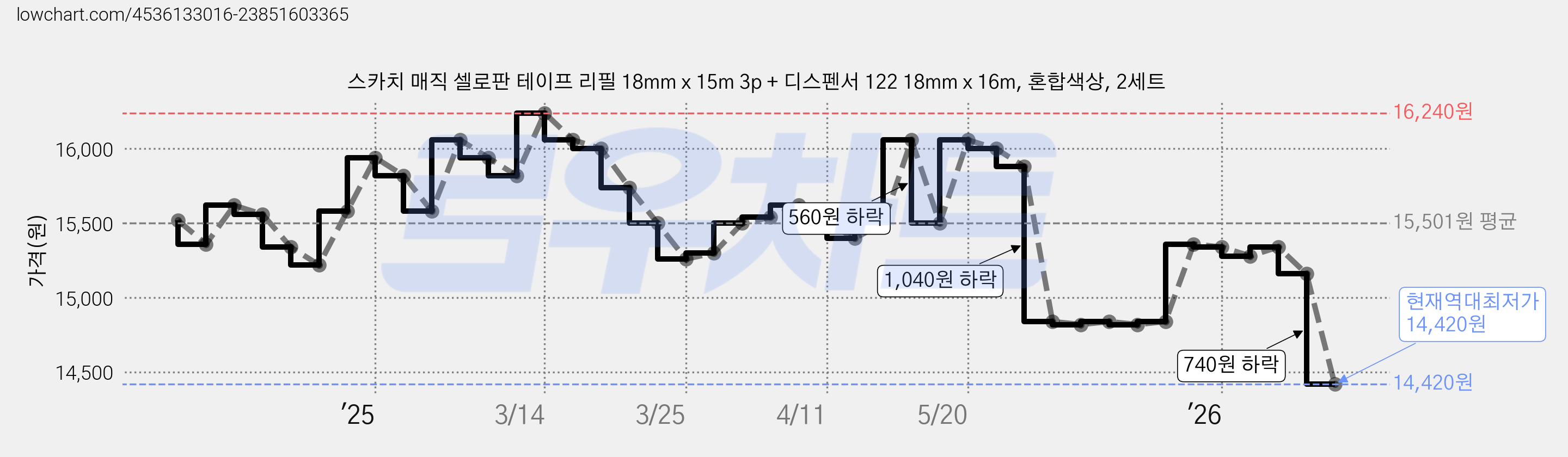 스카치 매직 셀로판 테이프 리필 18mm x 15m 3p + 디스펜서 122 18mm x 16m, 혼합색상, 2세트 가격 변동 차트, 현재가 14,420원, 역대최저가