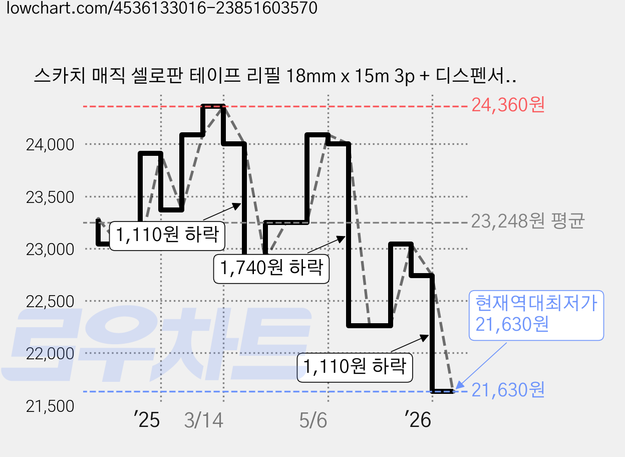 스카치 매직 셀로판 테이프 리필 18mm x 15m 3p + 디스펜서 122 18mm x 16m, 혼합색상, 3세트 가격 변동 차트, 현재가 21,630원, 역대최저가