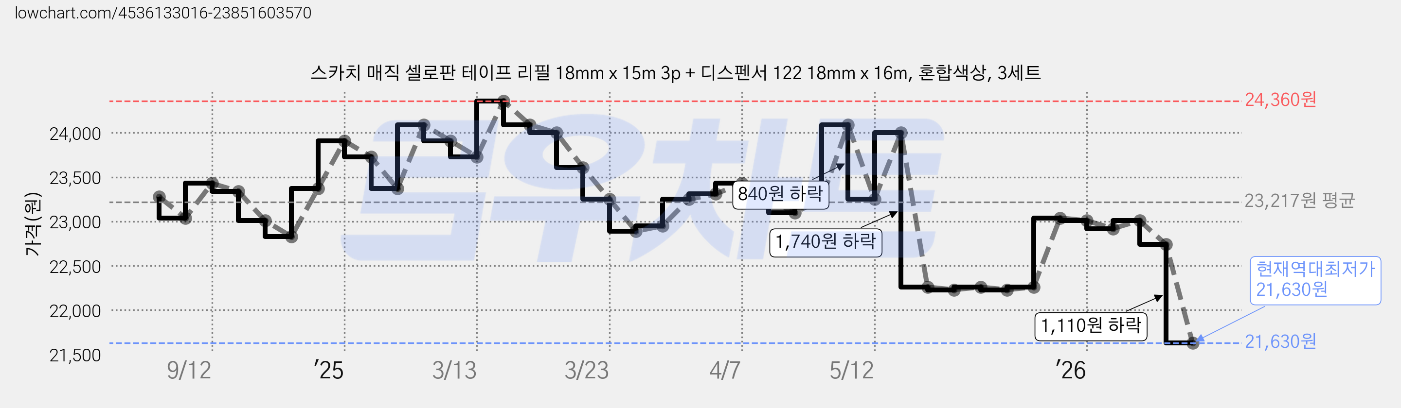 스카치 매직 셀로판 테이프 리필 18mm x 15m 3p + 디스펜서 122 18mm x 16m, 혼합색상, 3세트 가격 변동 차트, 현재가 21,630원, 역대최저가
