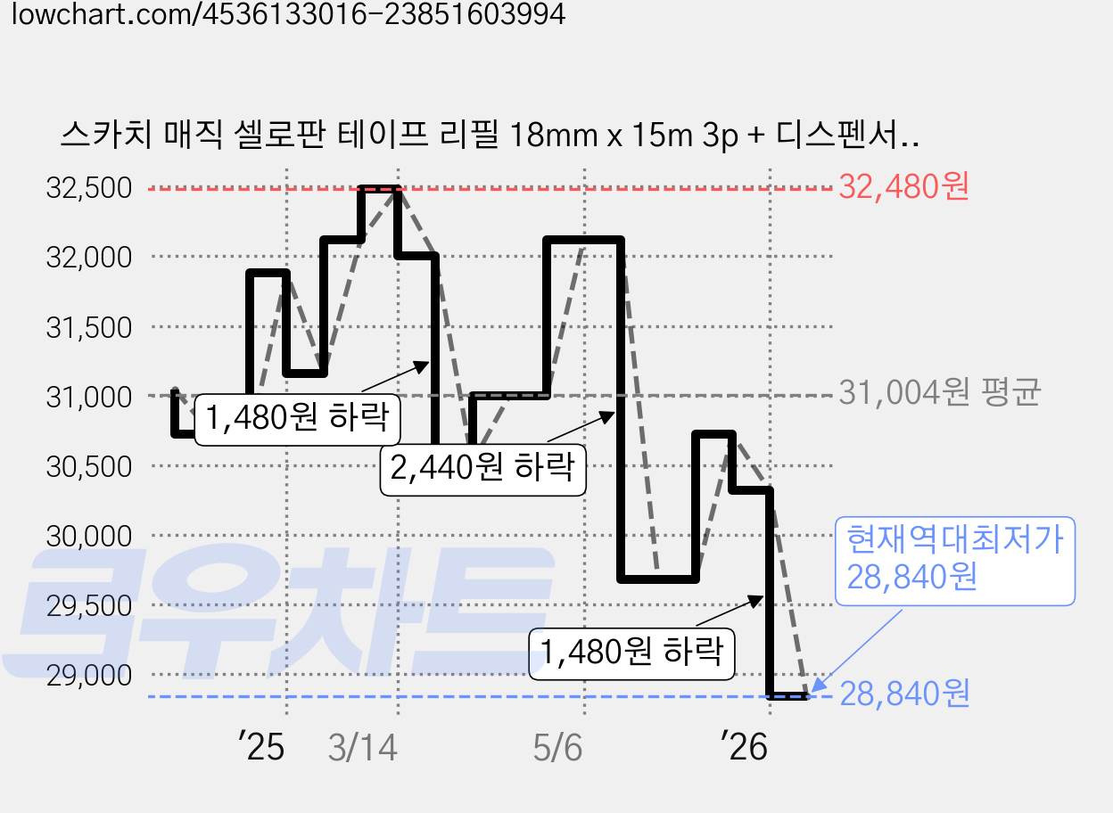 스카치 매직 셀로판 테이프 리필 18mm x 15m 3p + 디스펜서 122 18mm x 16m, 혼합색상, 4세트 가격 변동 차트, 현재가 28,840원, 역대최저가
