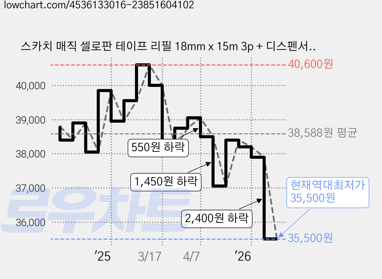 스카치 매직 셀로판 테이프 리필 18mm x 15m 3p + 디스펜서 122 18mm x 16m, 혼합색상, 5세트 가격 변동 차트, 현재가 35,500원, 역대최저가