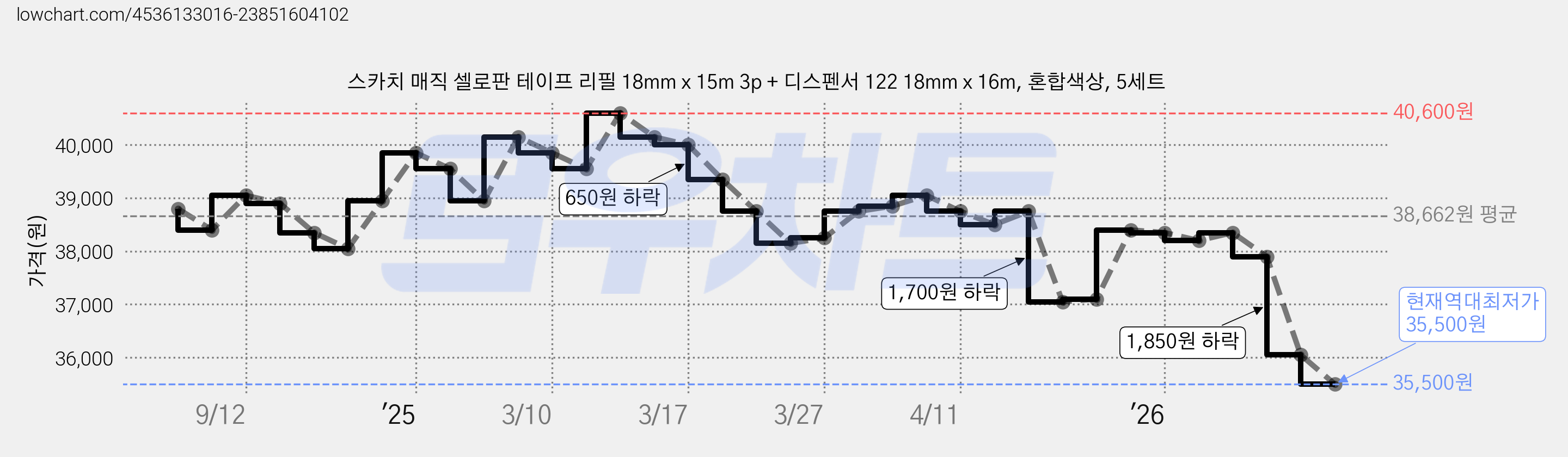 스카치 매직 셀로판 테이프 리필 18mm x 15m 3p + 디스펜서 122 18mm x 16m, 혼합색상, 5세트 가격 변동 차트, 현재가 35,500원, 역대최저가
