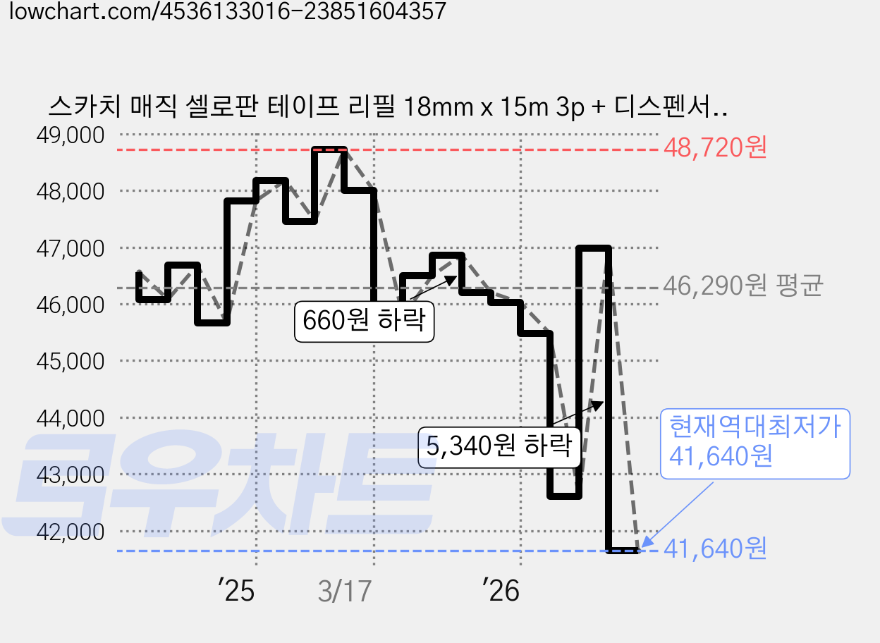 스카치 매직 셀로판 테이프 리필 18mm x 15m 3p + 디스펜서 122 18mm x 16m, 혼합색상, 6세트 가격 변동 차트, 현재가 41,640원, 역대최저가
