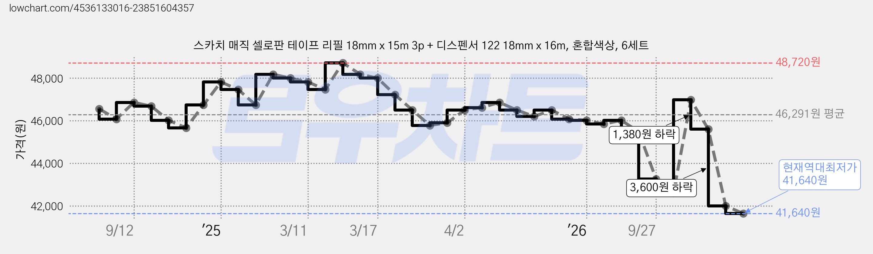 스카치 매직 셀로판 테이프 리필 18mm x 15m 3p + 디스펜서 122 18mm x 16m, 혼합색상, 6세트 가격 변동 차트, 현재가 41,640원, 역대최저가