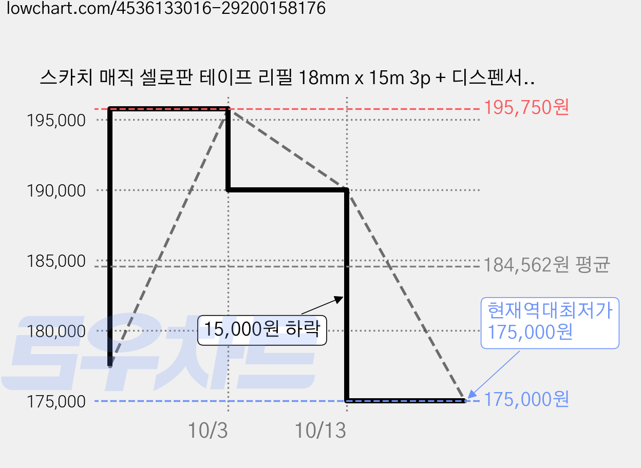스카치 매직 셀로판 테이프 리필 18mm x 15m 3p + 디스펜서 122 18mm x 16m, 혼합색상, 25세트 가격 변동 차트, 현재가 175,000원, 역대최저가