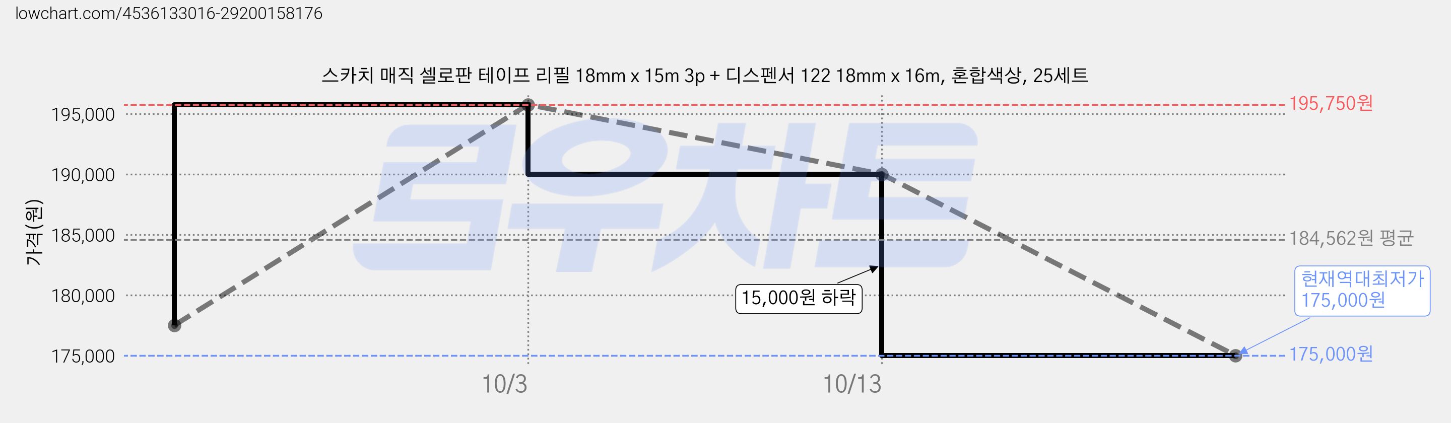 스카치 매직 셀로판 테이프 리필 18mm x 15m 3p + 디스펜서 122 18mm x 16m, 혼합색상, 25세트 가격 변동 차트, 현재가 175,000원, 역대최저가