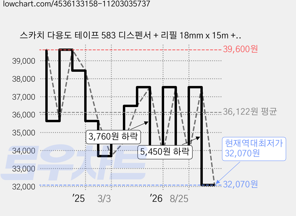 스카치 다용도 테이프 583 디스펜서 + 리필 18mm x 15m + 리필 18mm x 30m 3p + 552 디스펜서 12mm x 20m 2p, 혼합색상, 4세트 가격 변동 차트, 현재가 32,070원, 역대최저가