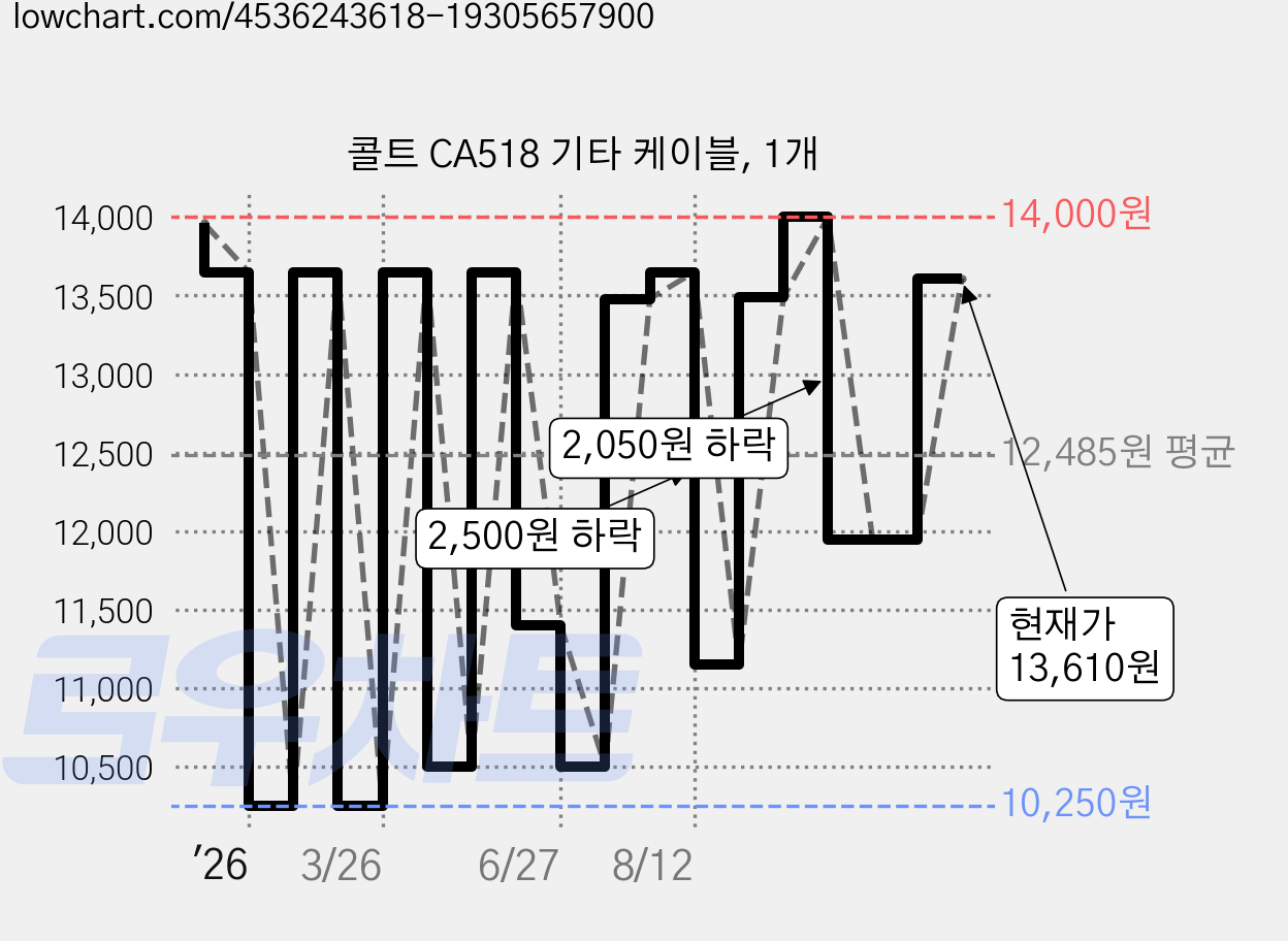 콜트 CA518 기타 케이블, 1개 가격 변동 차트, 현재가 11,950원, 관측 최저가 10,250원