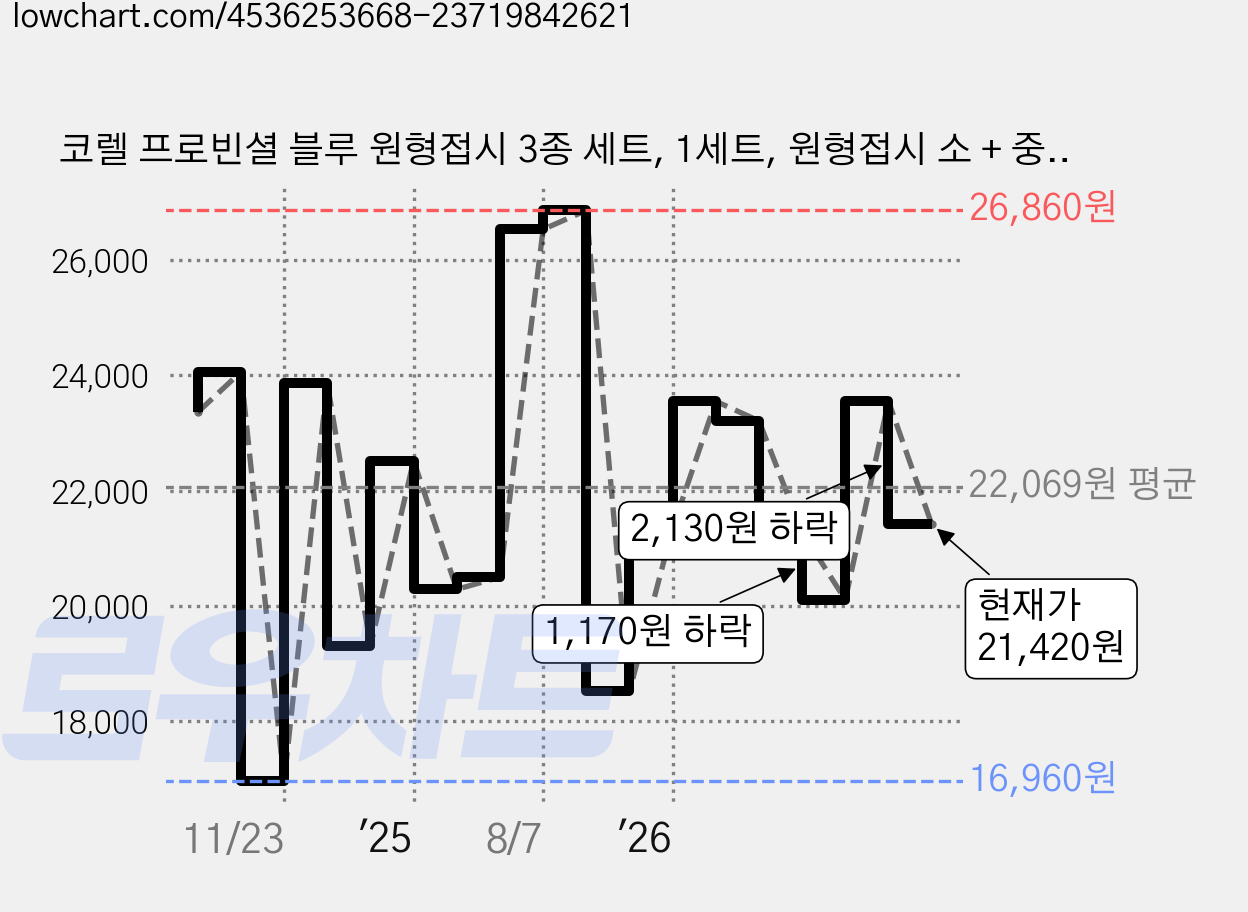 코렐 프로빈셜 블루 원형접시 3종 세트, 1세트, 원형접시 소 + 중 + 대, 혼합색상 가격 변동 차트, 현재가 21,420원, 관측 최저가 16,960원
