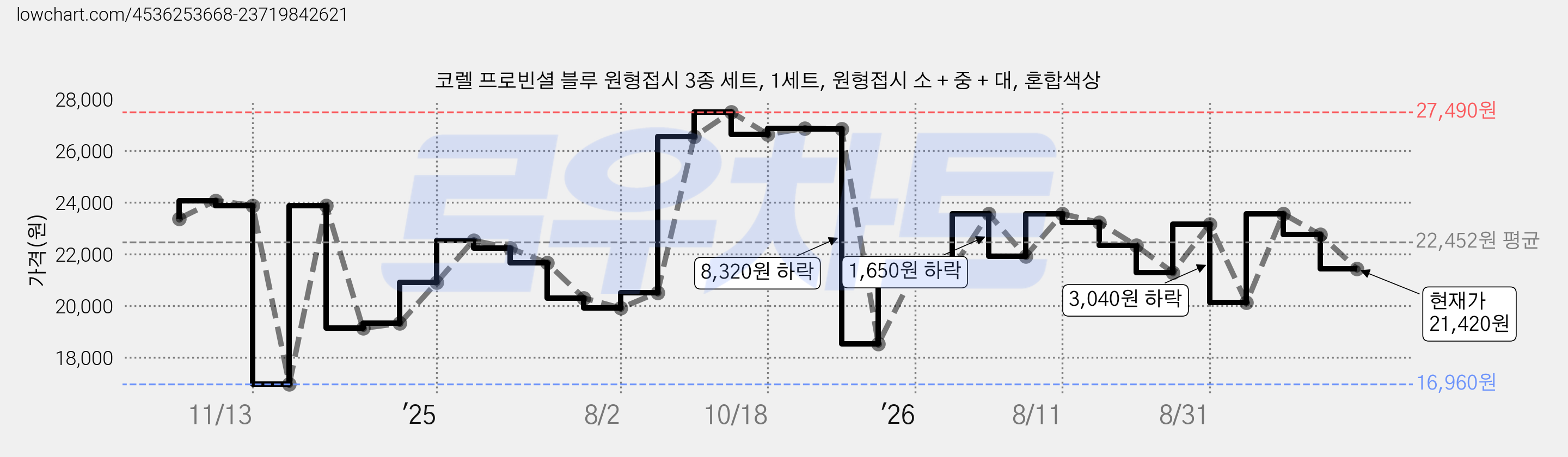 코렐 프로빈셜 블루 원형접시 3종 세트, 1세트, 원형접시 소 + 중 + 대, 혼합색상 가격 변동 차트, 현재가 21,420원, 관측 최저가 16,960원