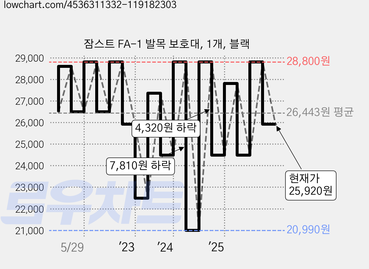 잠스트 FA-1 발목 보호대, 1개, 블랙 가격 변동 차트, 현재가 25,920원, 관측 최저가 20,990원