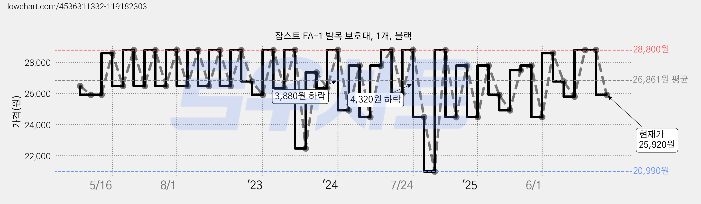 잠스트 FA-1 발목 보호대, 1개, 블랙 가격 변동 차트, 현재가 25,920원, 관측 최저가 20,990원