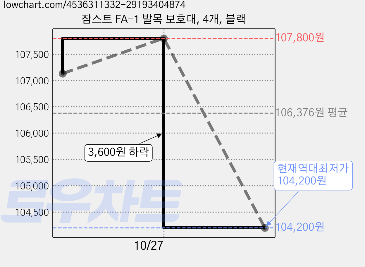잠스트 FA-1 발목 보호대, 4개, 블랙 가격 변동 차트, 현재가 104,200원, 역대최저가
