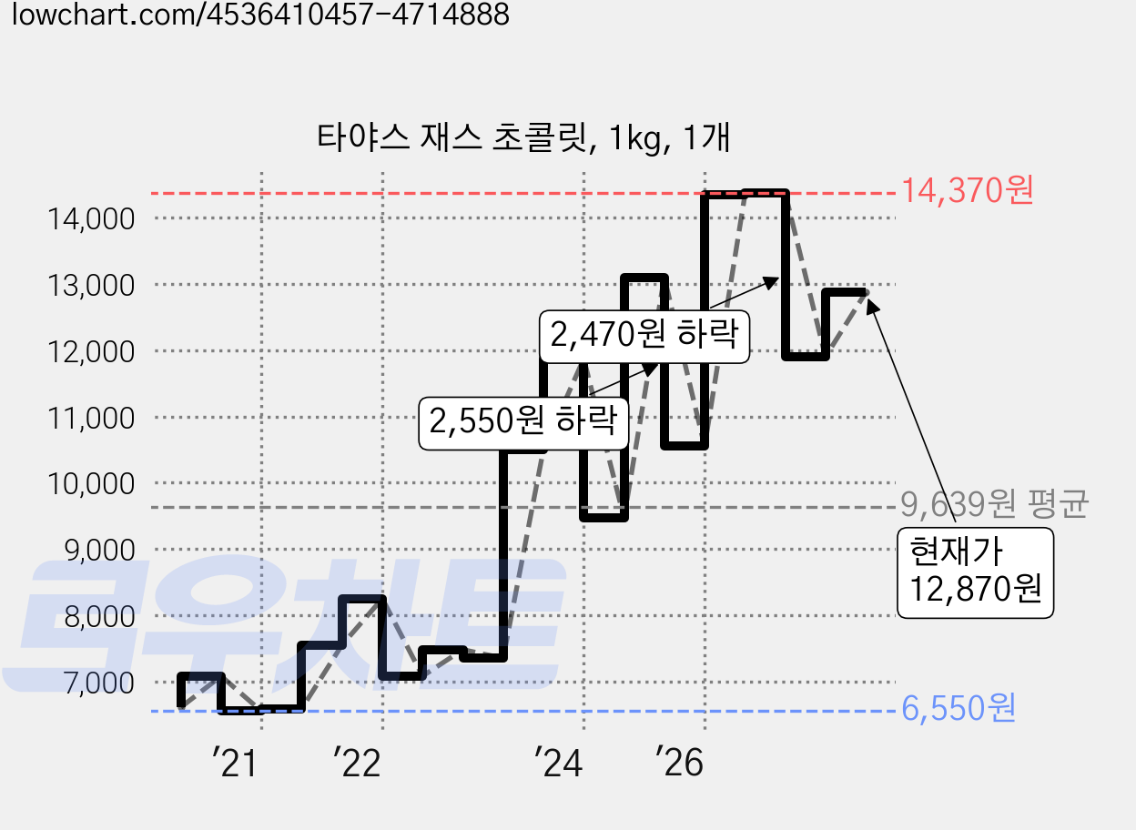 타야스 재스 초콜릿, 1kg, 1개 가격 변동 차트, 현재가 12,000원, 관측 최저가 6,550원