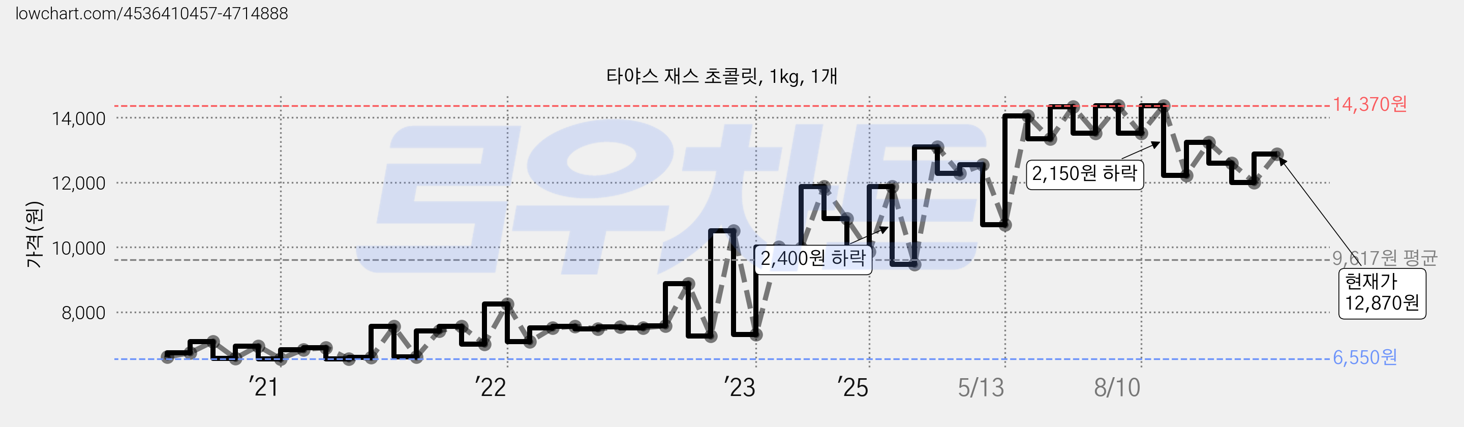 타야스 재스 초콜릿, 1kg, 1개 가격 변동 차트, 현재가 12,000원, 관측 최저가 6,550원