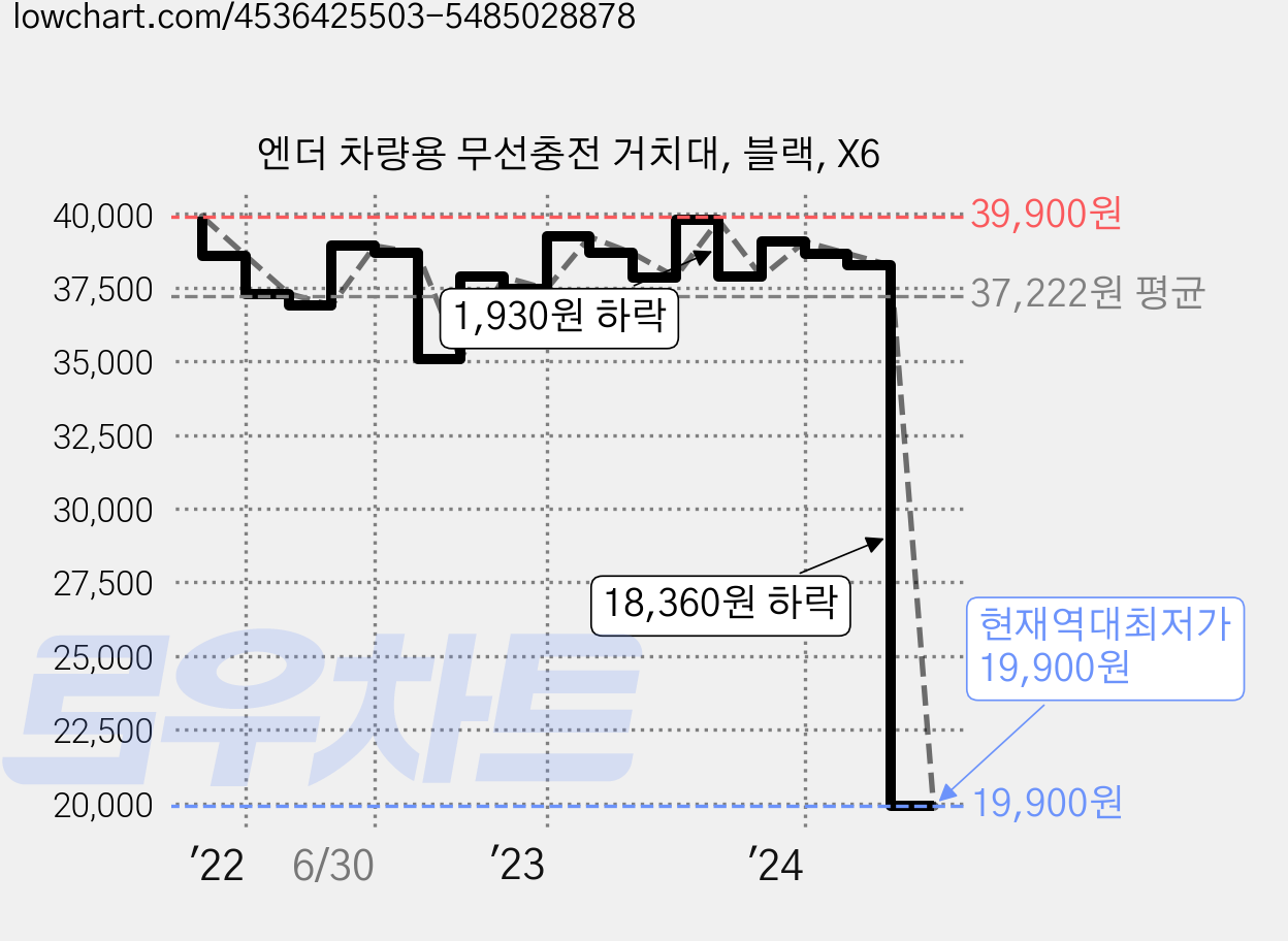 엔더 차량용 무선충전 거치대, 블랙, X6 가격 변동 차트, 현재가 19,900원, 역대최저가