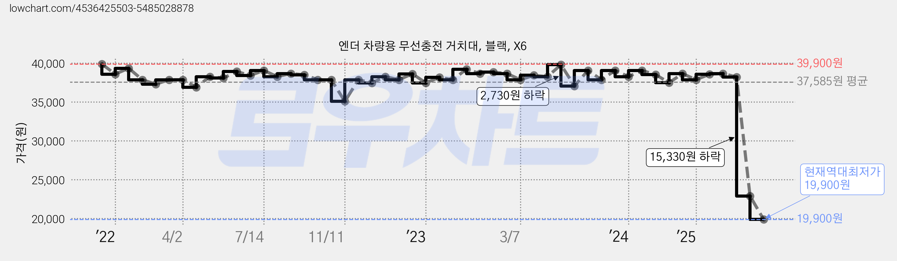 엔더 차량용 무선충전 거치대, 블랙, X6 가격 변동 차트, 현재가 19,900원, 역대최저가