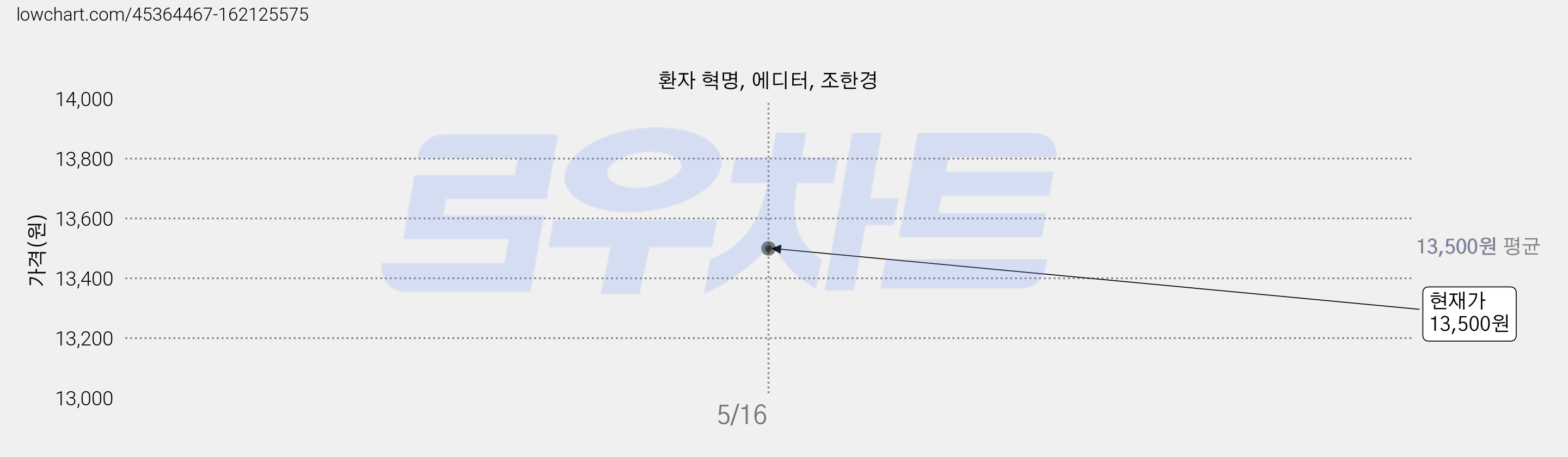 환자 혁명, 에디터, 조한경 가격 변동 차트, 현재가 13,500원