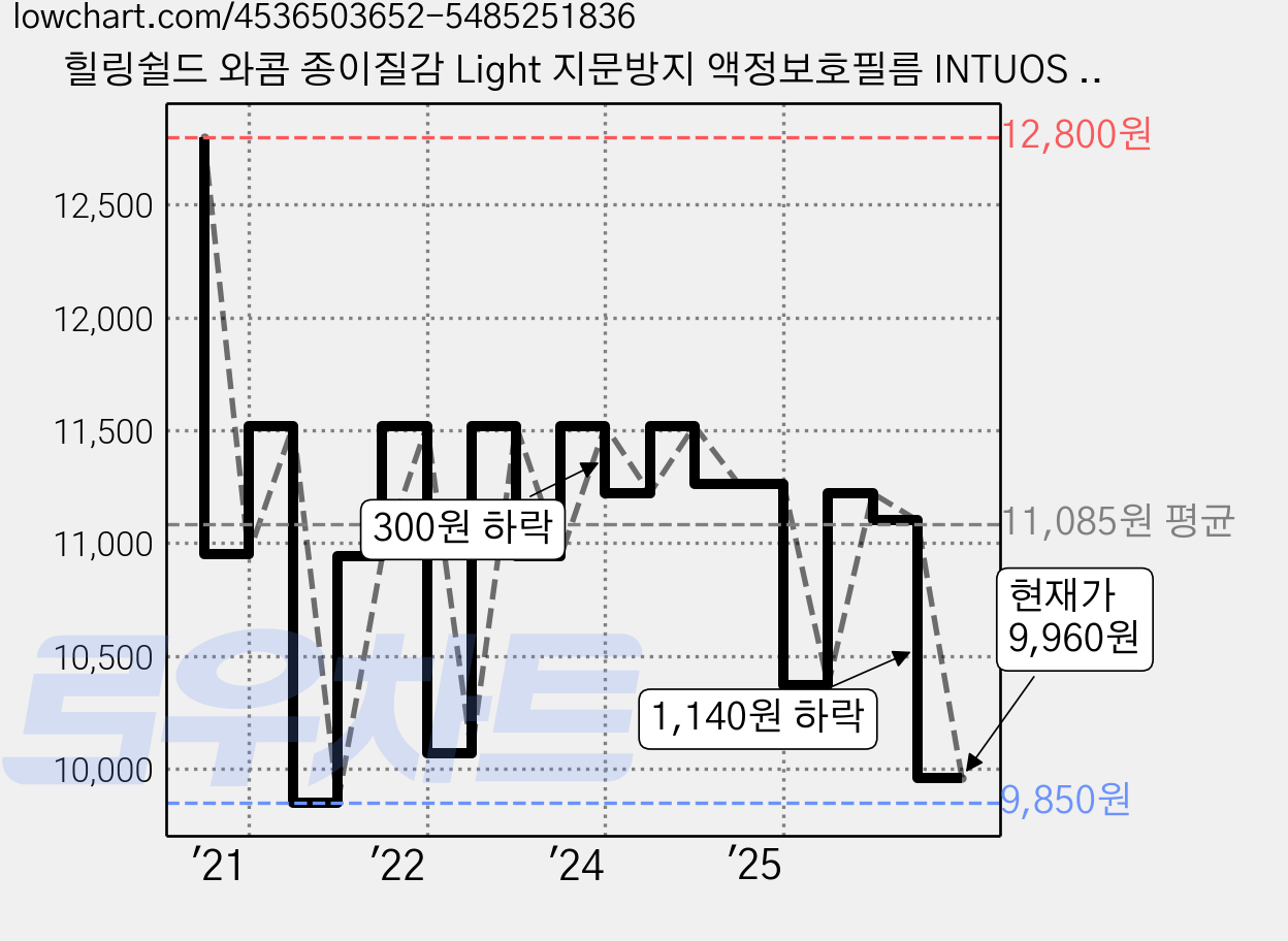 힐링쉴드 와콤 종이질감 Light 지문방지 액정보호필름 INTUOS CTL 6100WL 가격 변동 차트, 현재가 9,960원, 관측 최저가 9,850원