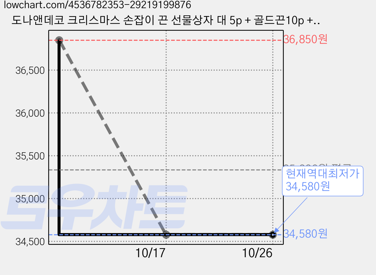 도나앤데코 크리스마스 손잡이 끈 선물상자 대 5p + 골드끈10p + 스티커5p, 싱글벙글 루돌프, 3세트 가격 변동 차트, 현재가 34,580원, 역대최저가