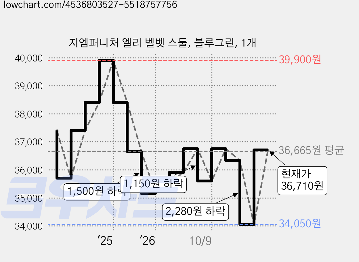 지엠퍼니처 엘리 벨벳 스툴, 블루그린, 1개 가격 변동 차트, 현재가 36,710원, 관측 최저가 34,050원