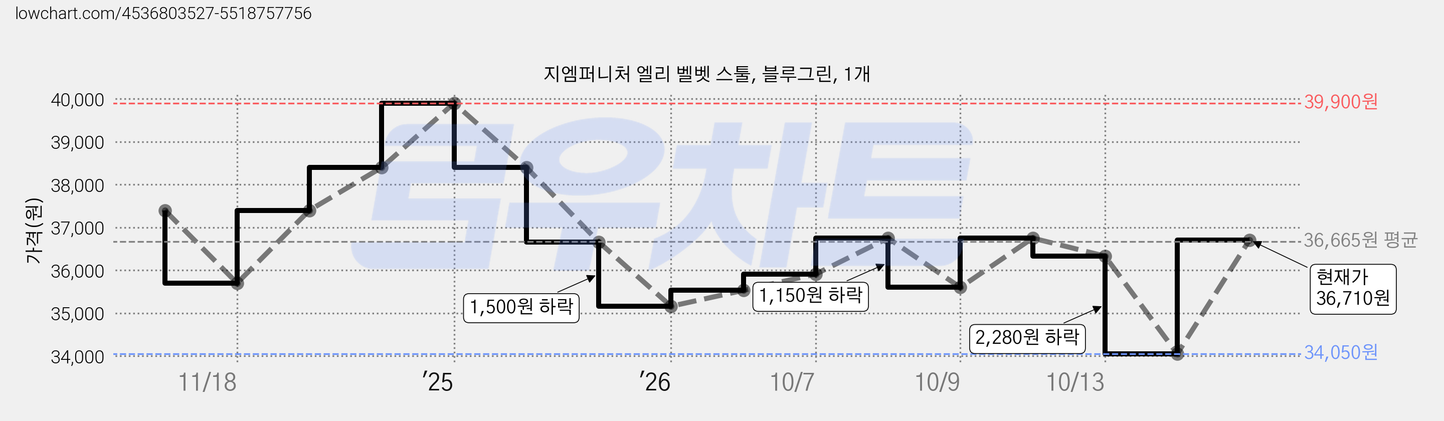 지엠퍼니처 엘리 벨벳 스툴, 블루그린, 1개 가격 변동 차트, 현재가 36,710원, 관측 최저가 34,050원