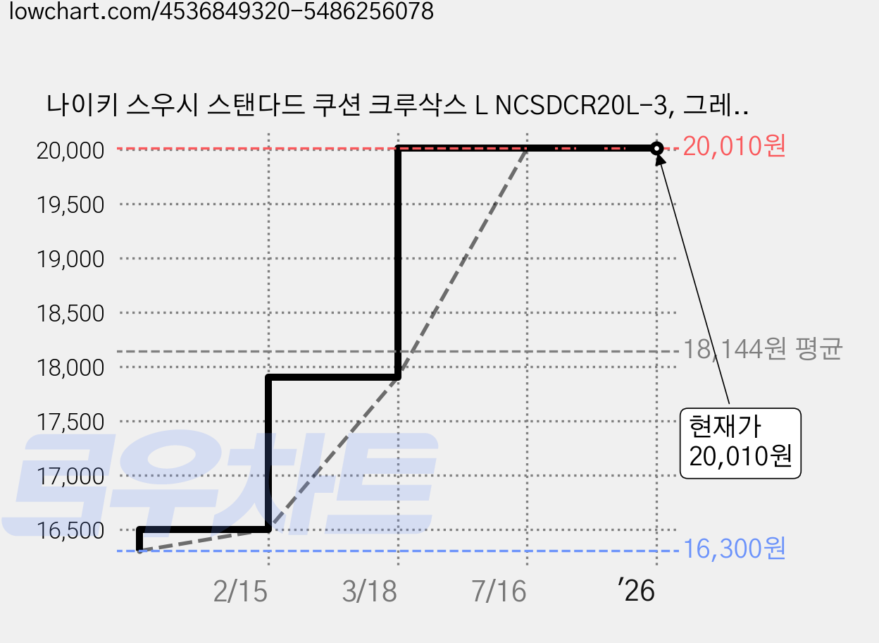 나이키 스우시 스탠다드 쿠션 크루삭스 L NCSDCR20L-3, 그레이 가격 변동 차트, 현재가 20,010원, 역대최저가