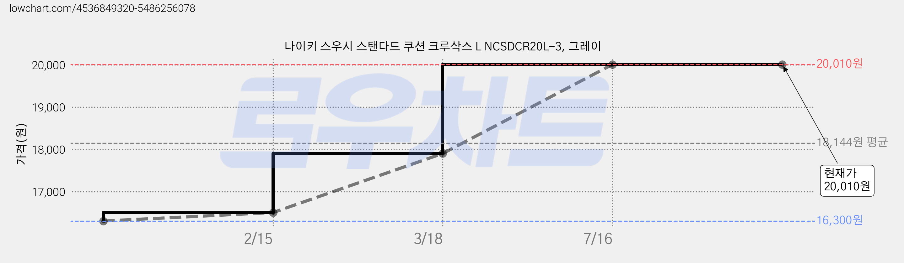 나이키 스우시 스탠다드 쿠션 크루삭스 L NCSDCR20L-3, 그레이 가격 변동 차트, 현재가 20,010원, 역대최저가