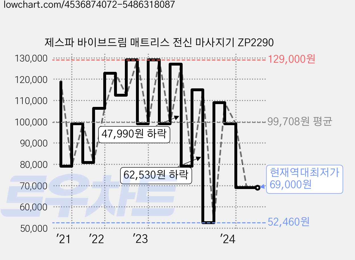 제스파 바이브드림 매트리스 전신 마사지기 ZP2290 가격 변동 차트, 현재가 69,000원, 역대최저가