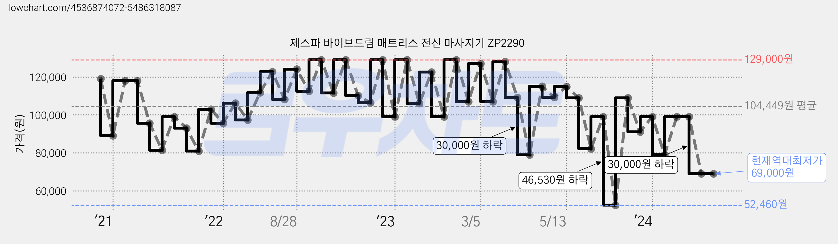제스파 바이브드림 매트리스 전신 마사지기 ZP2290 가격 변동 차트, 현재가 69,000원, 역대최저가